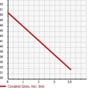 Аукционная статистика: График изменения цены MITSUBISHI Мицубиси  COLT Кольт  2009 1300 Z22A COOL BERRY 4WD в зависимости от аукционных оценок