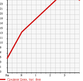 Аукционная статистика: График изменения цены MITSUBISHI Мицубиси  COLT Кольт  2002 1300 Z25A в зависимости от аукционных оценок