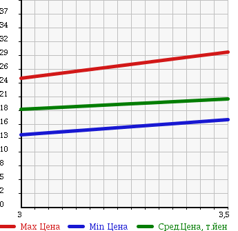 Аукционная статистика: График изменения цены MITSUBISHI Мицубиси  COLT Кольт  2004 1300 Z25A CASUAL в зависимости от аукционных оценок