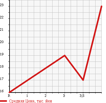 Аукционная статистика: График изменения цены MITSUBISHI Мицубиси  COLT Кольт  2003 1300 Z25A ELEGANCE в зависимости от аукционных оценок