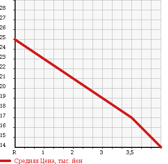 Аукционная статистика: График изменения цены MITSUBISHI Мицубиси  COLT Кольт  2003 1300 Z25A STANDARD в зависимости от аукционных оценок