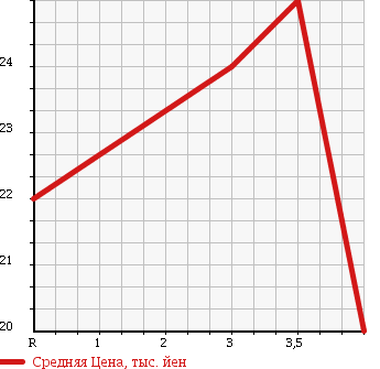 Аукционная статистика: График изменения цены MITSUBISHI Мицубиси  COLT Кольт  2003 1300 Z26A в зависимости от аукционных оценок