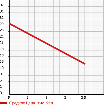 Аукционная статистика: График изменения цены MITSUBISHI Мицубиси  COLT Кольт  2003 1300 Z26A ELEGANCE 4WD в зависимости от аукционных оценок