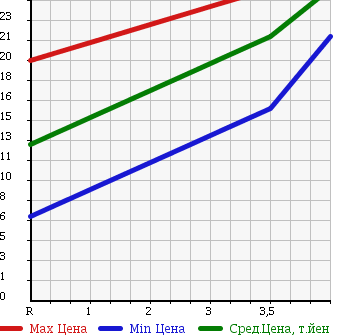 Аукционная статистика: График изменения цены MITSUBISHI Мицубиси  COLT Кольт  2005 1330 Z21A в зависимости от аукционных оценок