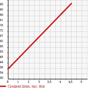 Аукционная статистика: График изменения цены MITSUBISHI Мицубиси  COLT Кольт  2009 1330 Z21A COOL BERRY в зависимости от аукционных оценок