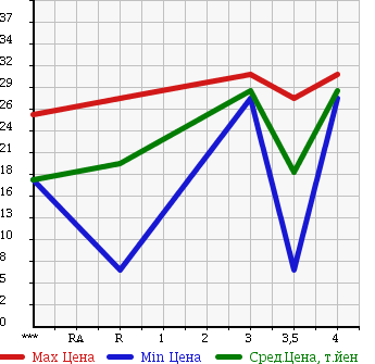 Аукционная статистика: График изменения цены MITSUBISHI Мицубиси  COLT Кольт  2003 1340 Z25A в зависимости от аукционных оценок