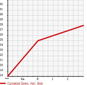 Аукционная статистика: График изменения цены MITSUBISHI Мицубиси  COLT Кольт  2004 1340 Z25A в зависимости от аукционных оценок
