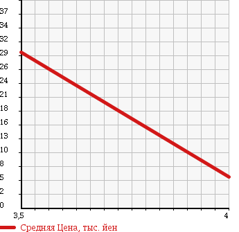 Аукционная статистика: График изменения цены MITSUBISHI Мицубиси  COLT Кольт  2003 1340 Z25A ELEGANCE LEVEL в зависимости от аукционных оценок