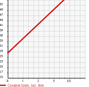 Аукционная статистика: График изменения цены MITSUBISHI Мицубиси  COLT Кольт  2008 1460 Z27AG в зависимости от аукционных оценок
