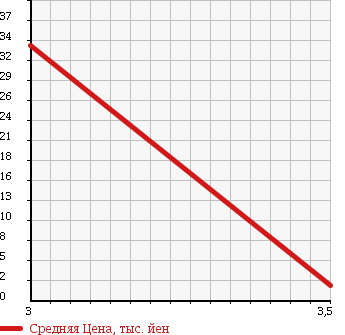 Аукционная статистика: График изменения цены MITSUBISHI Мицубиси  COLT Кольт  2003 1460 Z28A в зависимости от аукционных оценок