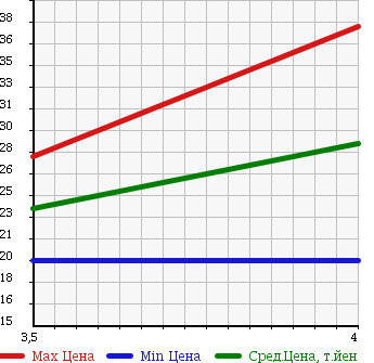 Аукционная статистика: График изменения цены MITSUBISHI Мицубиси  COLT Кольт  2005 1500 Z23A в зависимости от аукционных оценок