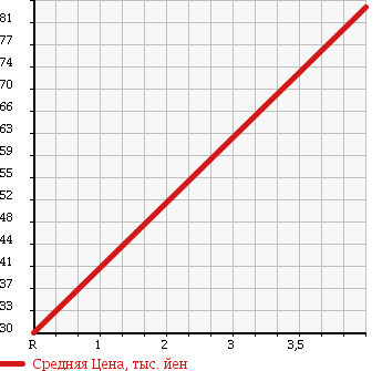 Аукционная статистика: График изменения цены MITSUBISHI Мицубиси  COLT Кольт  2008 1500 Z23A 1.5G в зависимости от аукционных оценок
