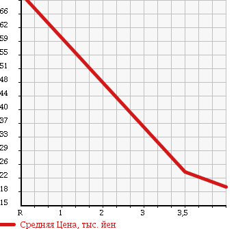 Аукционная статистика: График изменения цены MITSUBISHI Мицубиси  COLT Кольт  2007 1500 Z23A 1.5RX в зависимости от аукционных оценок