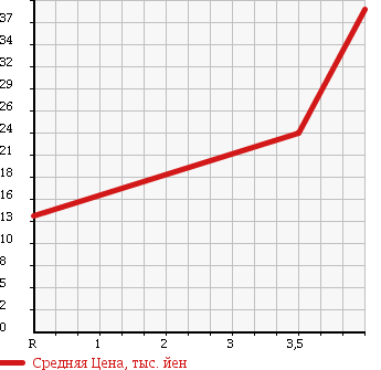 Аукционная статистика: График изменения цены MITSUBISHI Мицубиси  COLT Кольт  2002 1500 Z27A в зависимости от аукционных оценок