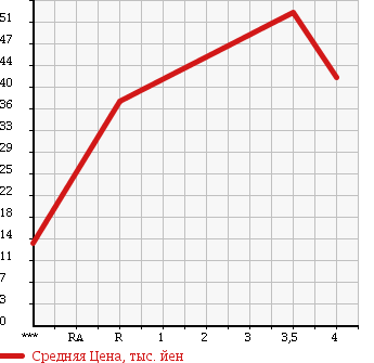 Аукционная статистика: График изменения цены MITSUBISHI Мицубиси  COLT Кольт  2004 1500 Z27A RALLIART в зависимости от аукционных оценок