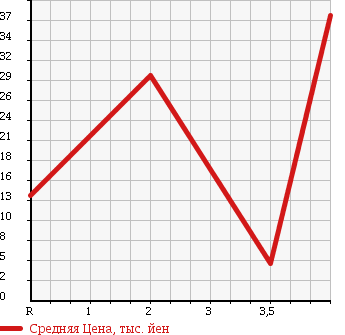 Аукционная статистика: График изменения цены MITSUBISHI Мицубиси  COLT Кольт  2005 1500 Z27A RALLIART в зависимости от аукционных оценок