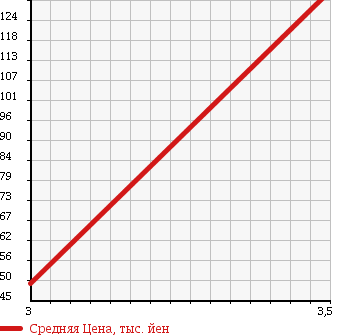 Аукционная статистика: График изменения цены MITSUBISHI Мицубиси  COLT Кольт  2007 1500 Z27AG RALLIART в зависимости от аукционных оценок