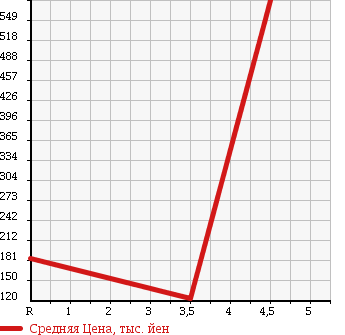Аукционная статистика: График изменения цены MITSUBISHI Мицубиси  COLT Кольт  2007 1500 Z27AG RALLIART VER-R в зависимости от аукционных оценок