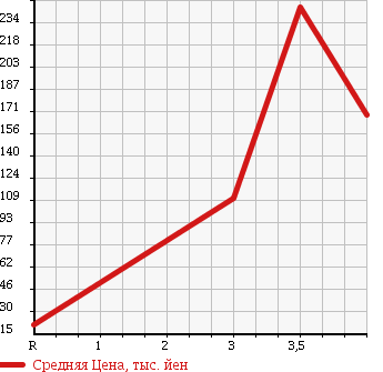 Аукционная статистика: График изменения цены MITSUBISHI Мицубиси  COLT Кольт  2006 1500 Z27AG RALLIART VER.R в зависимости от аукционных оценок