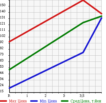 Аукционная статистика: График изменения цены MITSUBISHI Мицубиси  COLT Кольт  2007 1500 Z27AG RALLIART VER.R в зависимости от аукционных оценок
