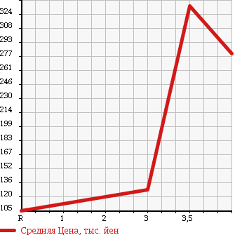 Аукционная статистика: График изменения цены MITSUBISHI Мицубиси  COLT Кольт  2009 1500 Z27AG RALLIART VER.R в зависимости от аукционных оценок