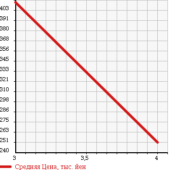 Аукционная статистика: График изменения цены MITSUBISHI Мицубиси  COLT Кольт  2010 1500 Z27AG RALLIART VER.R в зависимости от аукционных оценок