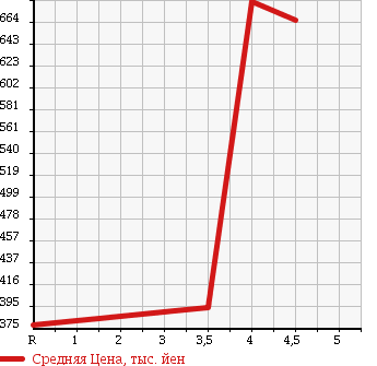 Аукционная статистика: График изменения цены MITSUBISHI Мицубиси  COLT Кольт  2011 1500 Z27AG RALLIART VER.R в зависимости от аукционных оценок