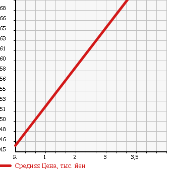 Аукционная статистика: График изменения цены MITSUBISHI Мицубиси  COLT Кольт  2007 1500 Z27AG RALLIART VERR RECARO в зависимости от аукционных оценок