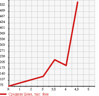 Аукционная статистика: График изменения цены MITSUBISHI Мицубиси  COLT Кольт  2006 1500 Z27AG RALLIART VERSION R в зависимости от аукционных оценок