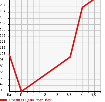 Аукционная статистика: График изменения цены MITSUBISHI Мицубиси  COLT Кольт  2007 1500 Z27AG RALLIART VERSION R в зависимости от аукционных оценок