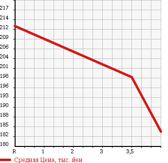 Аукционная статистика: График изменения цены MITSUBISHI Мицубиси  COLT Кольт  2008 1500 Z27AG RALLIART VERSION R в зависимости от аукционных оценок
