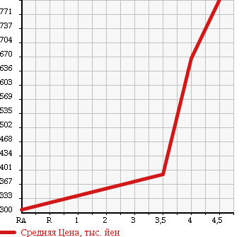 Аукционная статистика: График изменения цены MITSUBISHI Мицубиси  COLT Кольт  2011 1500 Z27AG RALLIART VERSION R в зависимости от аукционных оценок