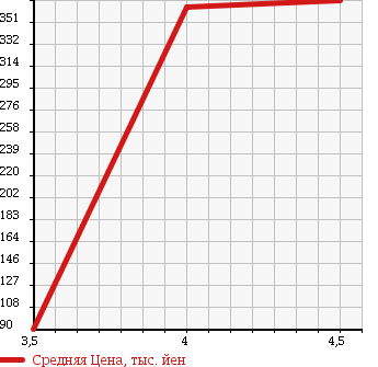 Аукционная статистика: График изменения цены MITSUBISHI Мицубиси  COLT Кольт  2009 1500 Z27AG TCTB RALLIART VER-R в зависимости от аукционных оценок