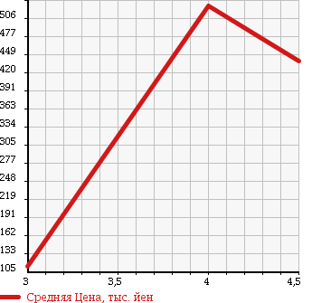Аукционная статистика: График изменения цены MITSUBISHI Мицубиси  COLT Кольт  2010 1500 Z27AG TCTB RALLIART VER-R в зависимости от аукционных оценок