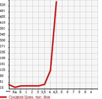 Аукционная статистика: График изменения цены MITSUBISHI Мицубиси  COLT Кольт  2006 в зависимости от аукционных оценок