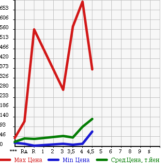 Аукционная статистика: График изменения цены MITSUBISHI Мицубиси  COLT Кольт  2009 в зависимости от аукционных оценок