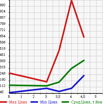 Аукционная статистика: График изменения цены MITSUBISHI Мицубиси  COLT Кольт  2012 в зависимости от аукционных оценок