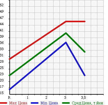 Аукционная статистика: График изменения цены MITSUBISHI Мицубиси  CHARIOT GRANDIS Шариот Грандис  1999 2400 N84W SUPER EXCEED в зависимости от аукционных оценок