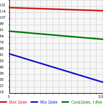 Аукционная статистика: График изменения цены MITSUBISHI Мицубиси  CHARIOT Шариот  1995 в зависимости от аукционных оценок