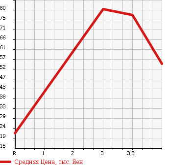 Аукционная статистика: График изменения цены MITSUBISHI Мицубиси  CHARIOT Шариот  1996 в зависимости от аукционных оценок
