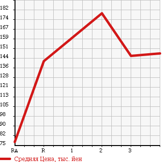 Аукционная статистика: График изменения цены MITSUBISHI Мицубиси  CHALLENGER Челленджер  1997 в зависимости от аукционных оценок