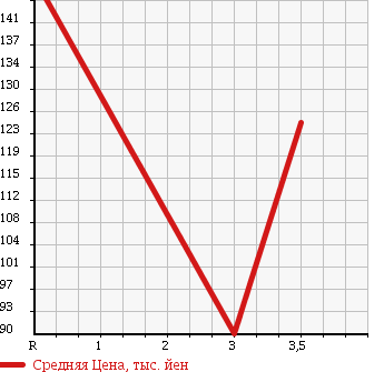 Аукционная статистика: График изменения цены MITSUBISHI Мицубиси  CHALLENGER Челленджер  1998 в зависимости от аукционных оценок
