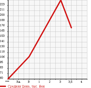 Аукционная статистика: График изменения цены MITSUBISHI Мицубиси  FUSO CANTER GUTS Кантер Гатс Трак  2004 1990 FB700B в зависимости от аукционных оценок