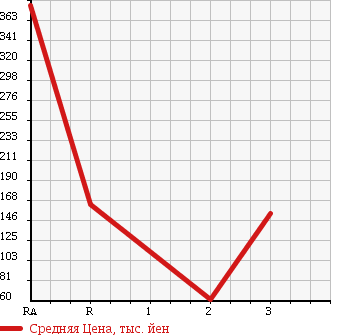 Аукционная статистика: График изменения цены MITSUBISHI Мицубиси  FUSO CANTER GUTS Кантер Гатс Трак  2004 2000 FB700B в зависимости от аукционных оценок