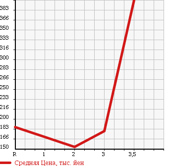 Аукционная статистика: График изменения цены MITSUBISHI Мицубиси  FUSO CANTER GUTS Кантер Гатс Трак  2005 2000 FB700B в зависимости от аукционных оценок