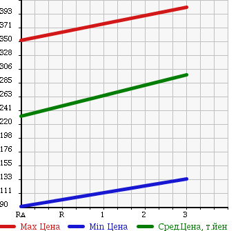 Аукционная статистика: График изменения цены MITSUBISHI Мицубиси  FUSO CANTER GUTS Кантер Гатс Трак  1992 2800 FB308B в зависимости от аукционных оценок