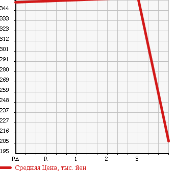Аукционная статистика: График изменения цены MITSUBISHI Мицубиси  FUSO CANTER GUTS Кантер Гатс Трак  1993 2800 FB308B в зависимости от аукционных оценок