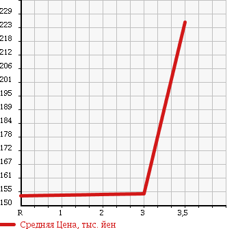 Аукционная статистика: График изменения цены MITSUBISHI Мицубиси  FUSO CANTER GUTS Кантер Гатс Трак  1999 2800 FB501B в зависимости от аукционных оценок