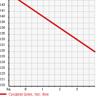 Аукционная статистика: График изменения цены MITSUBISHI Мицубиси  FUSO CANTER GUTS Кантер Гатс Трак  1997 2800 FB501B W CAB в зависимости от аукционных оценок