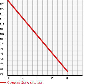 Аукционная статистика: График изменения цены MITSUBISHI Мицубиси  FUSO CANTER GUTS Кантер Гатс Трак  2000 2800 FB50AB W CAB в зависимости от аукционных оценок